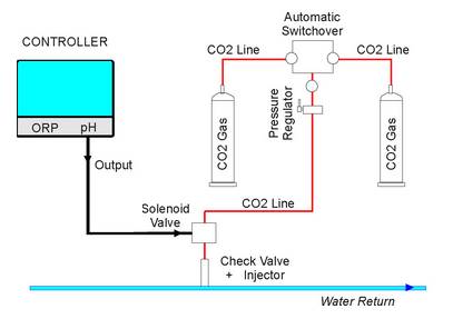 CO2 fles